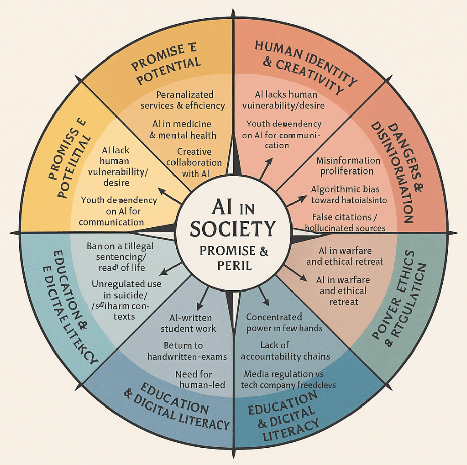 A radial infographic showing eight grouped arguments for and against AI in society.